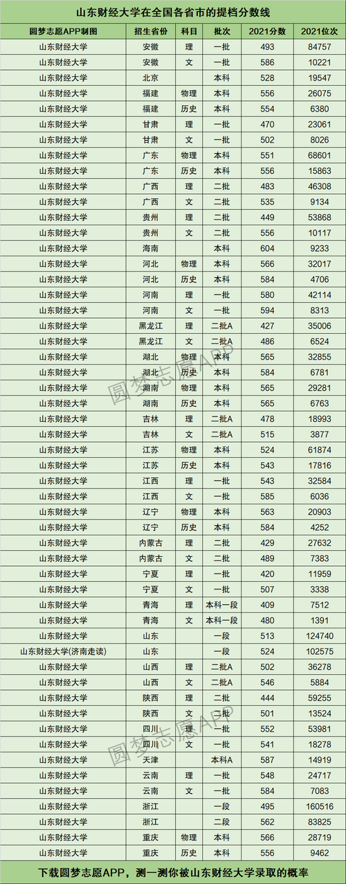 山东财经大学录取分数线(济南财经大学多少分录取)-图1