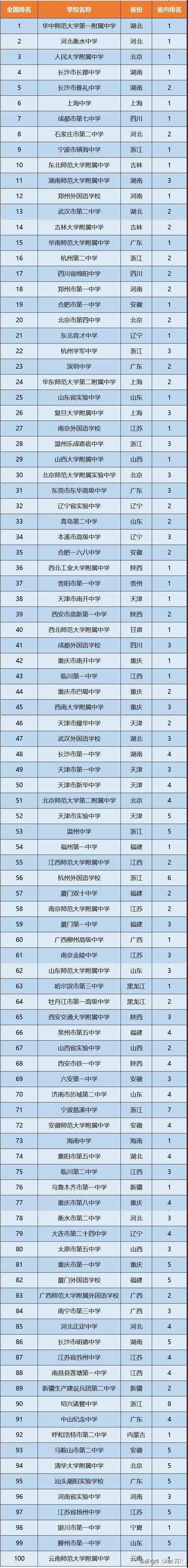 全国高中百强榜(高中排行榜2023)-图1