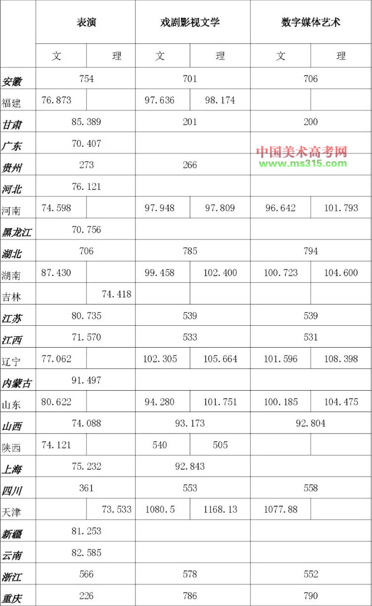 浙江传媒学院艺术类分数线(艺考多少分能上本科)-图1