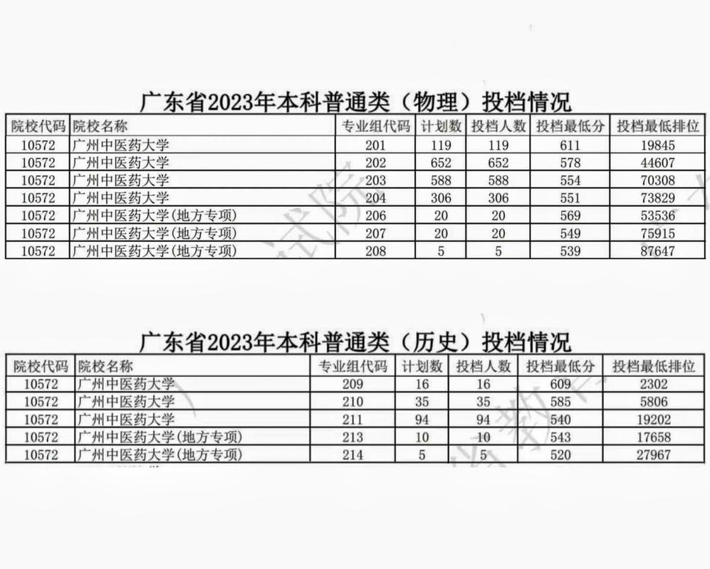 广州中医药大学录取分数线2023(广州中医药大学文科专业有哪些)-图1