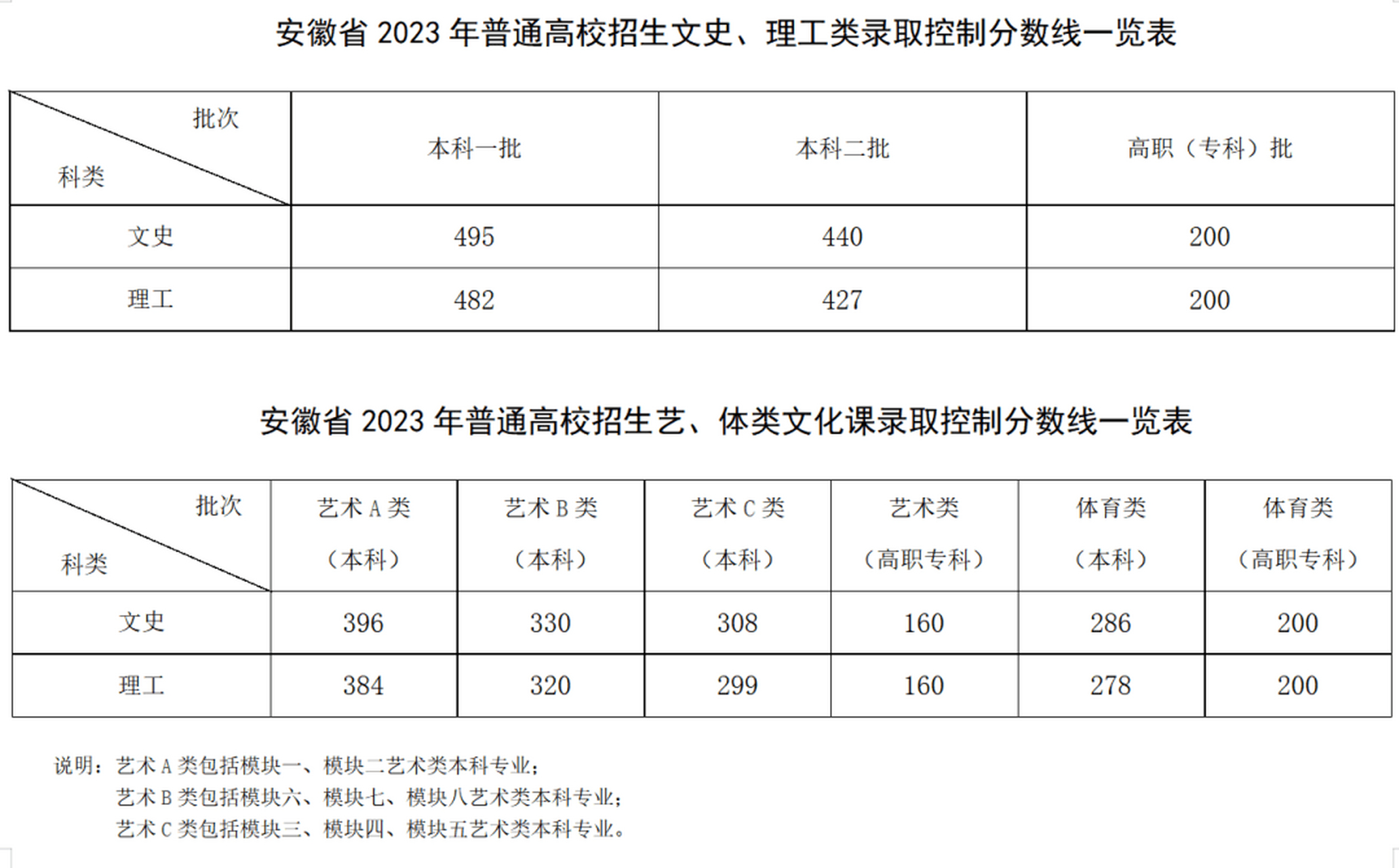 安徽高考分数线2023(安徽省教育招生考试院咨询电话)-图1