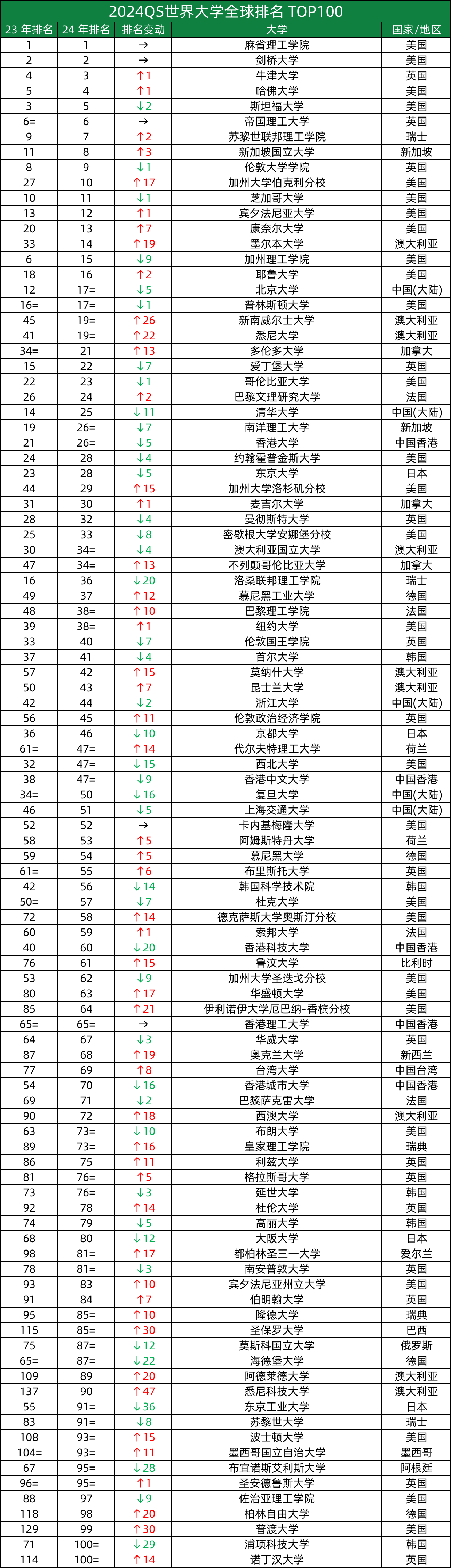 世界前二百名大学排名(世界排名前50名)-图1