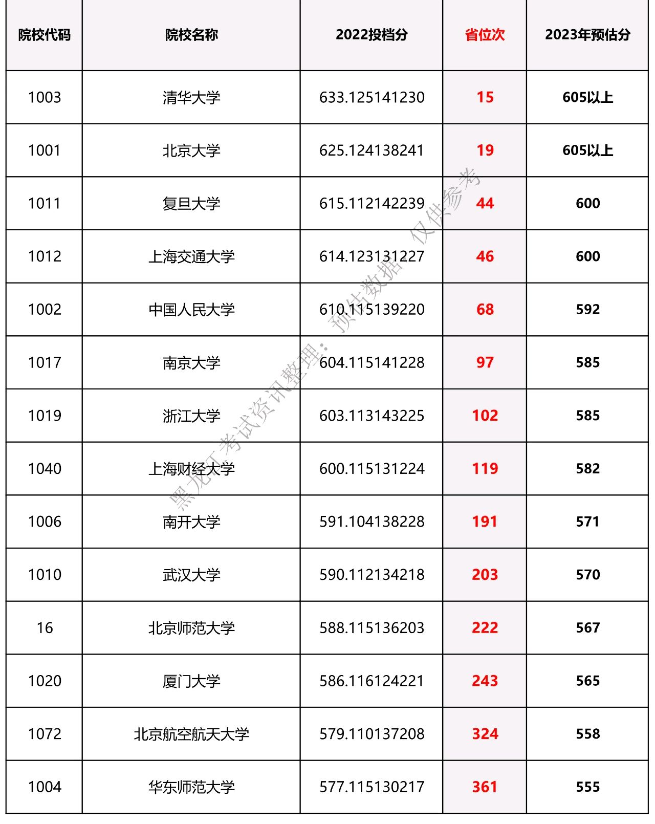 黑龙江2023年本科线(2023年专升本考试时间)-图1