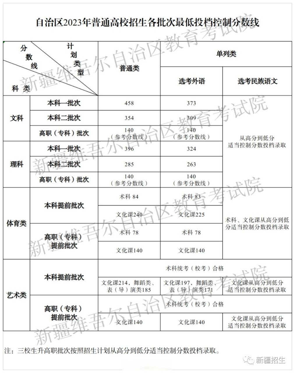 新疆2023高考分数线(正规高三复读学校)-图1