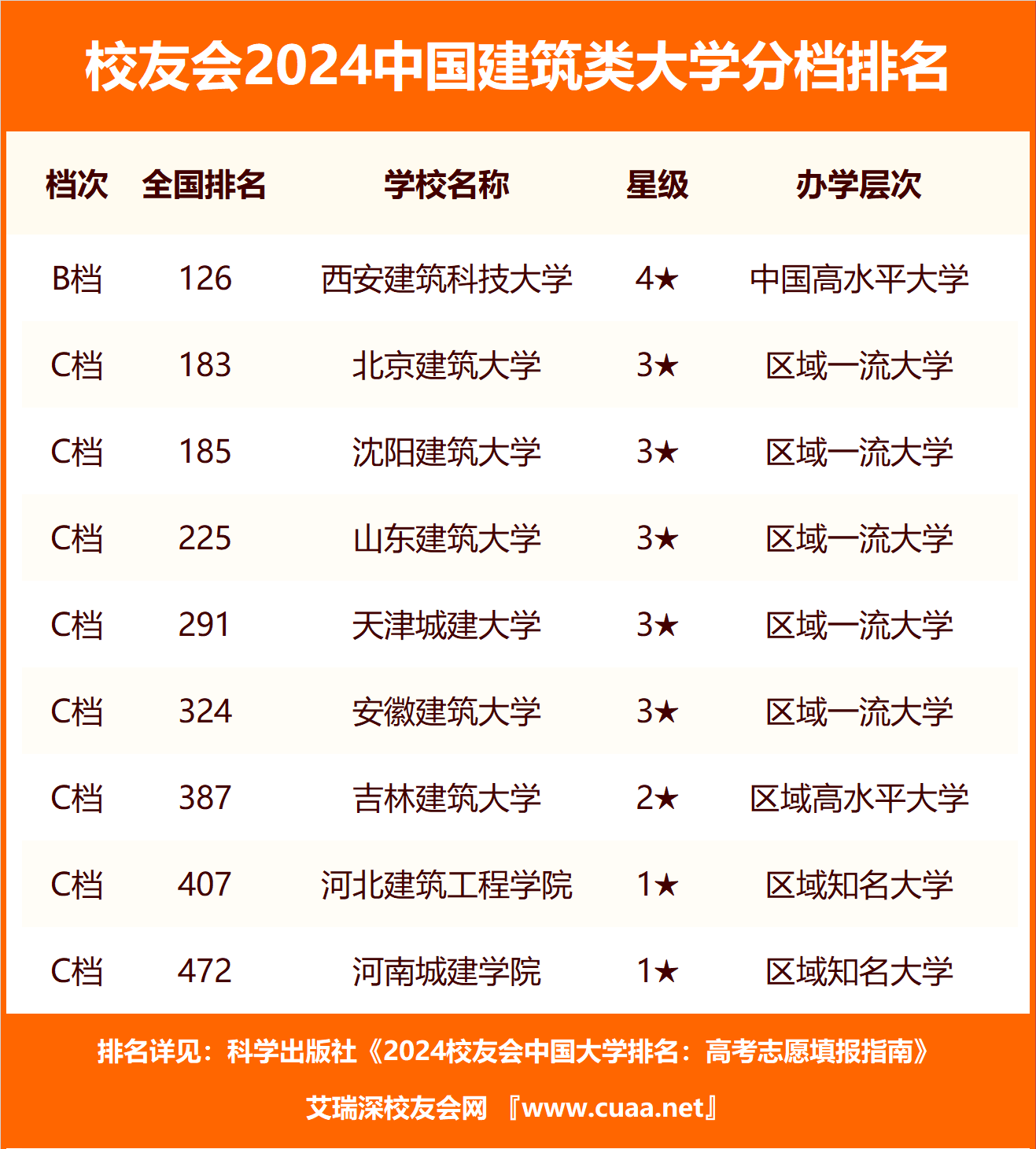 大学建筑学排名(建筑学容易考研的学校)-图1