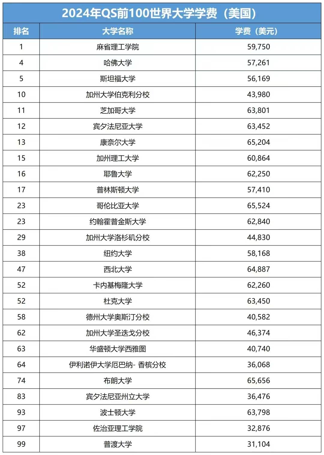 usnews世界大学排名(美国前50名大学排名)-图1