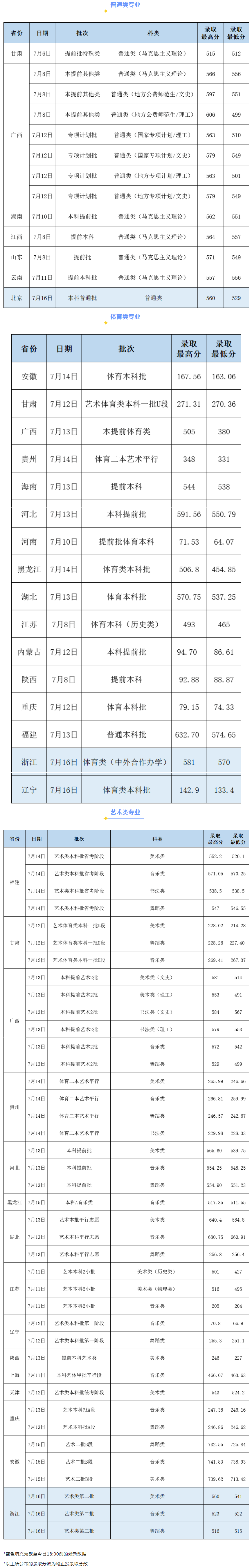 南宁师范大学2023录取分数线(师范大学二本)-图1