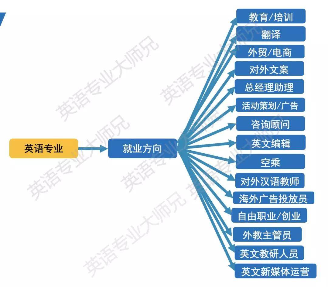 英语专业的就业前景及就业方向(国际汉语教师工作好找吗)-图1