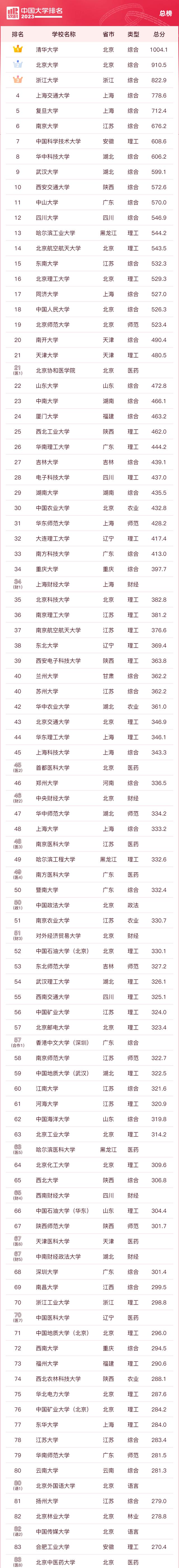 2023年ABC中国大学排名发布(2023年qs世界大学排行榜)-图1