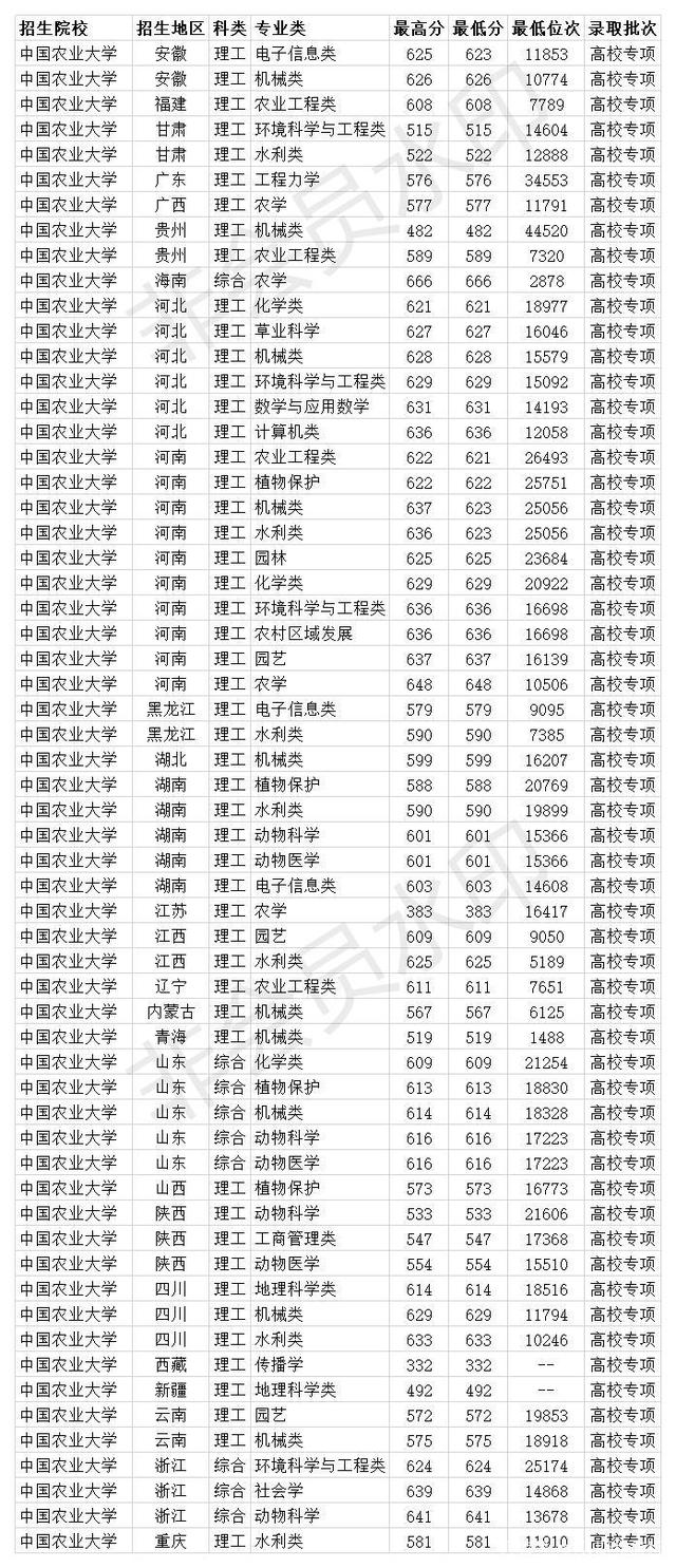 中国农业大学录取分数线多少(农业大学最吃香的专业)-图1