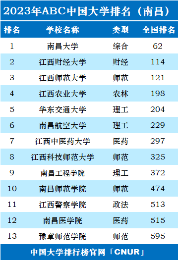 南昌大学全国排名(2024全国大学排行一览表)-图1