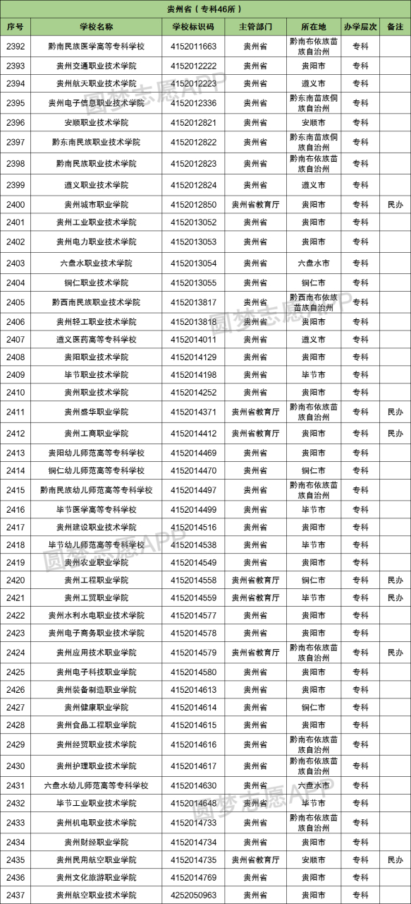 贵州省高考分数线(对口高考要多少分才能上大专)-图1