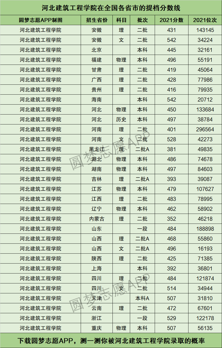 河北建筑工程学院分数线(河北城乡建设学校多少分录取)-图1