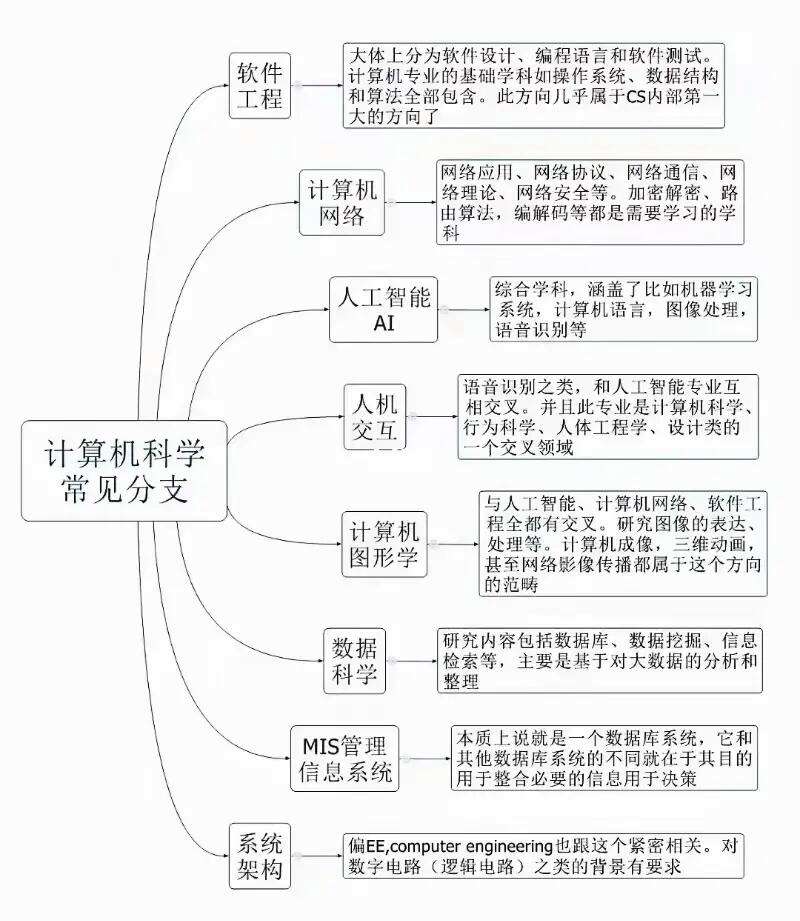 计算机科学与技术的就业方向(学计算机的毕业后可以找什么工作)-图1