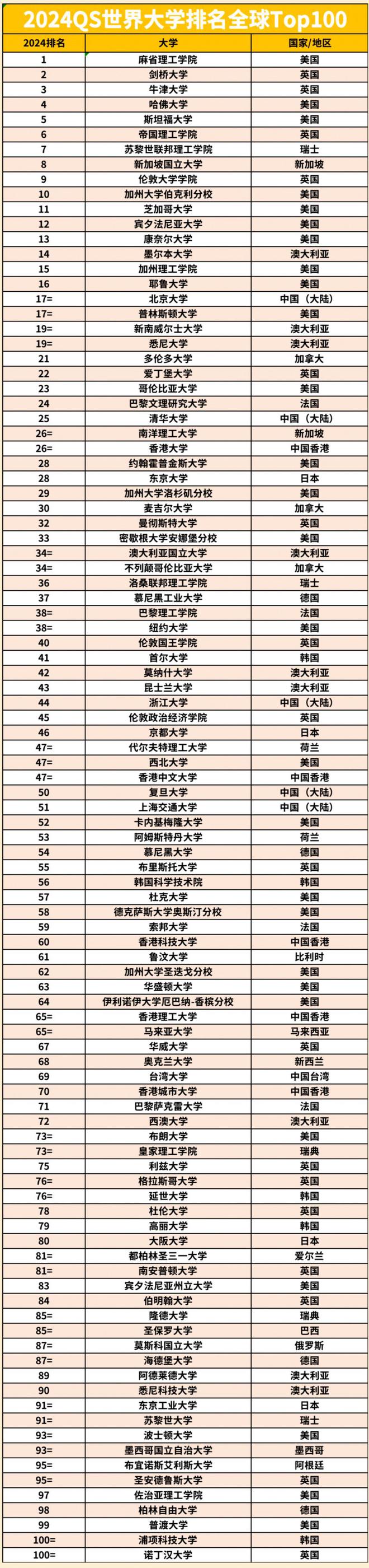 最新世界大学排名(全球高校排行榜2023)-图1