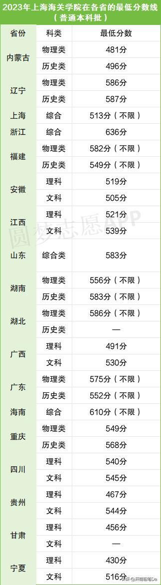 上海海关学院2023录取分数线(上海海关学院招生条件)-图1