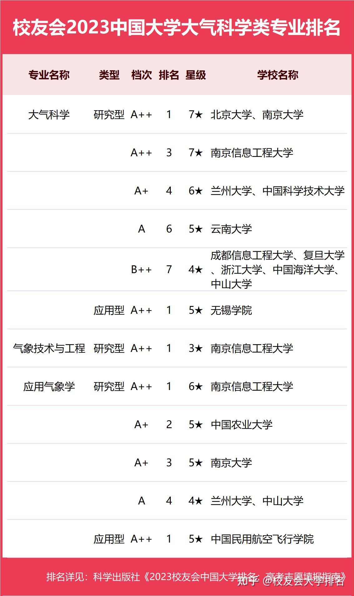 大气科学专业排名(张雪峰气象学专业介绍)-图1