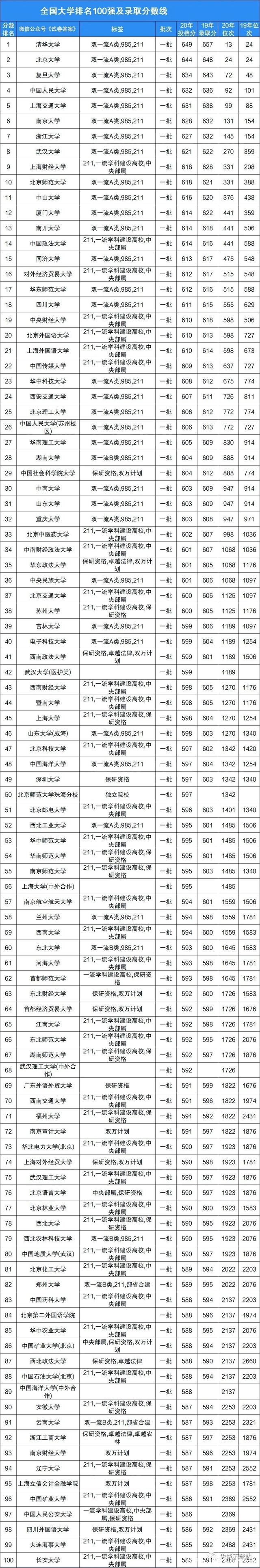 大学录取分数线排名(世界大学排名前十)-图1