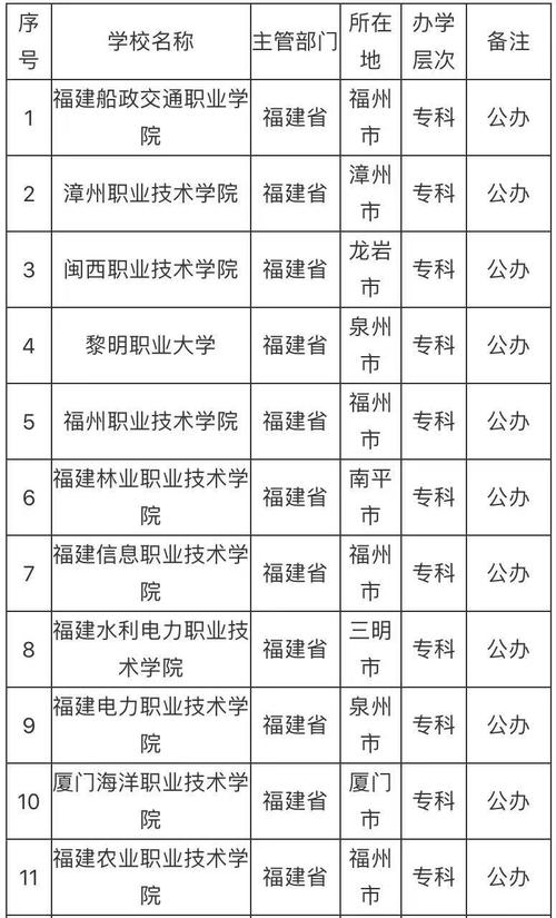 福建公办大专学校(福建专科大学有哪些)-图1