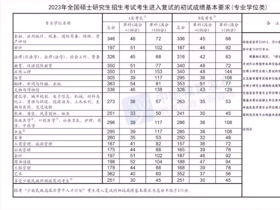 23年研究生录取国家分数线(23考研国家线公布)-图1