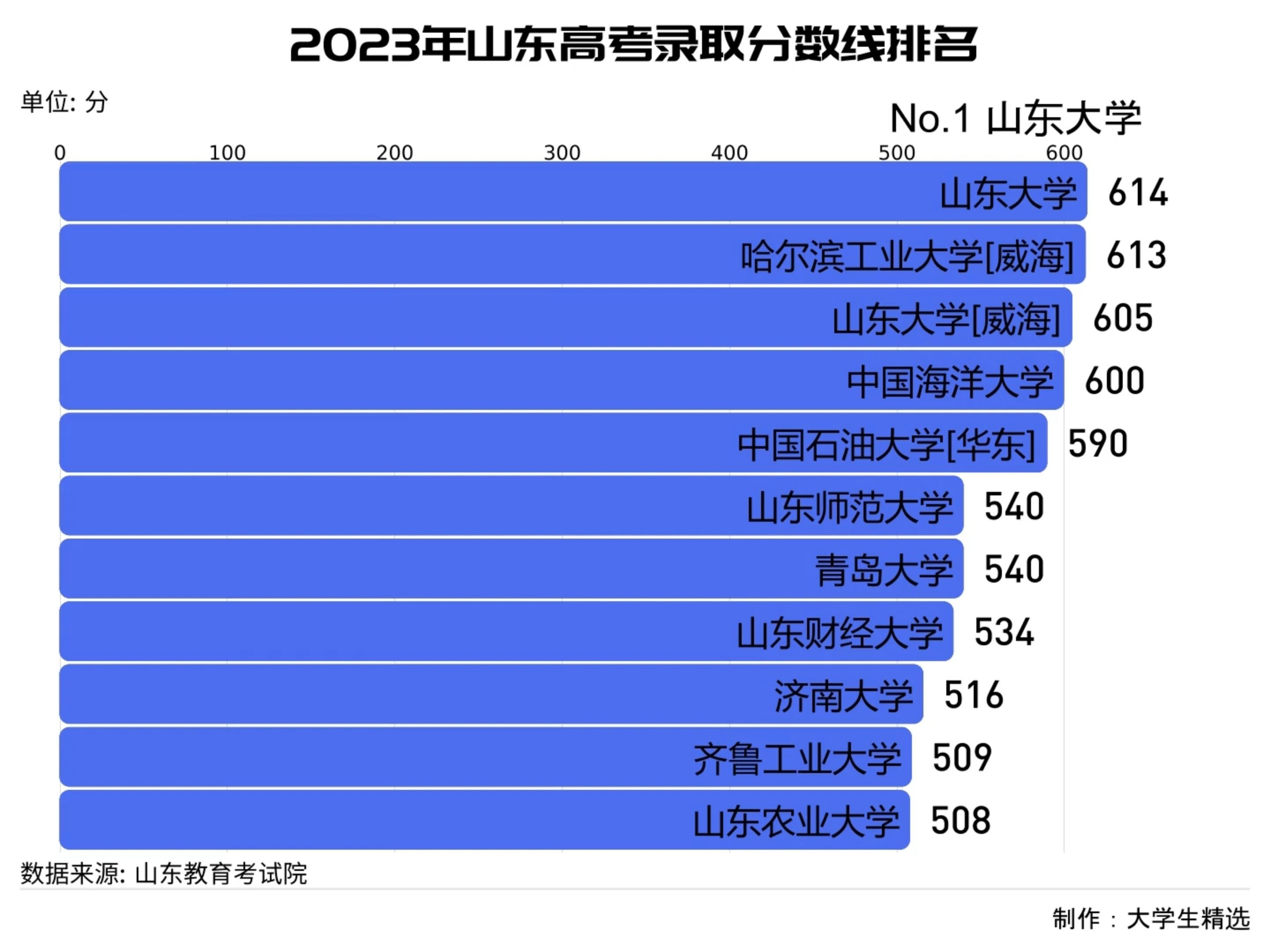 山东2023年高考分数线(山东省3+2学校排名)-图1