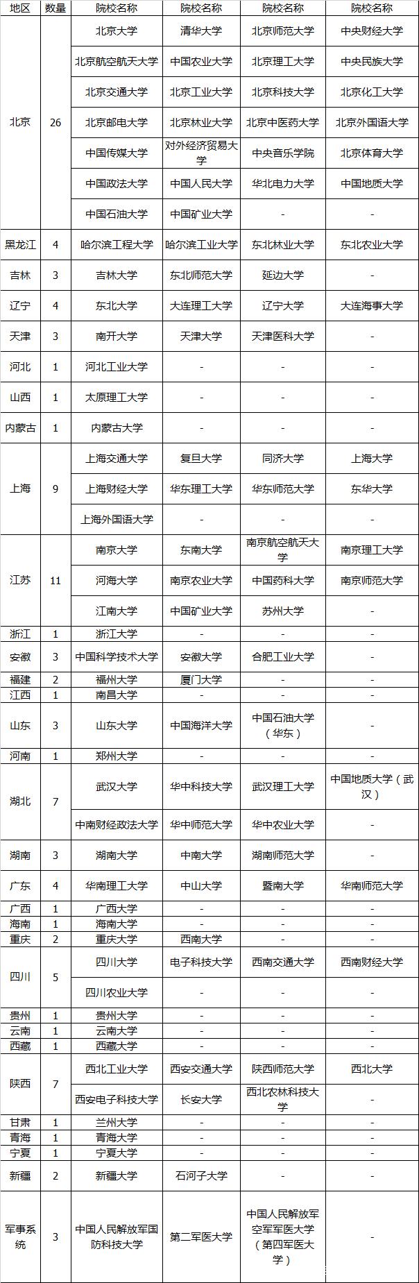 国家211工程院校(我国211大学)-图1