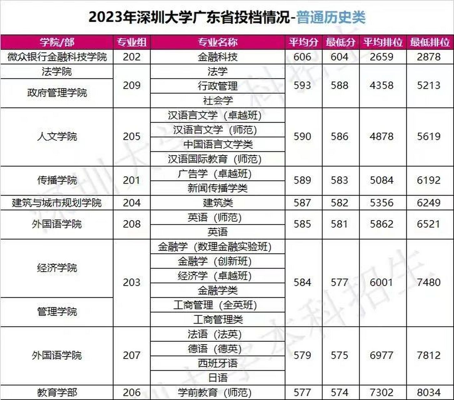 深圳大学历年录取分数线(深圳理工大学介绍)-图1