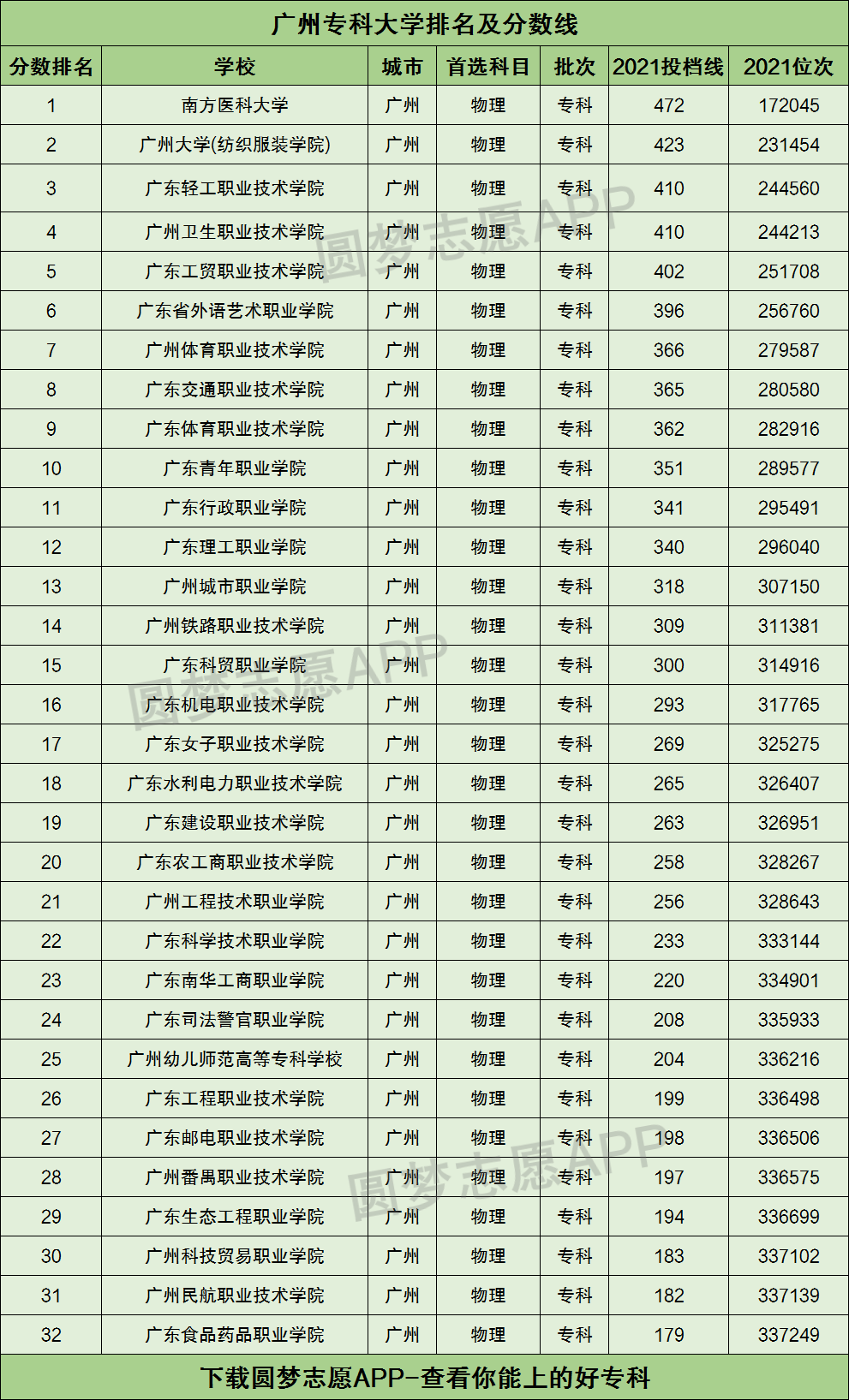 广州有哪些大专(广州有什么大专学校推荐)-图1