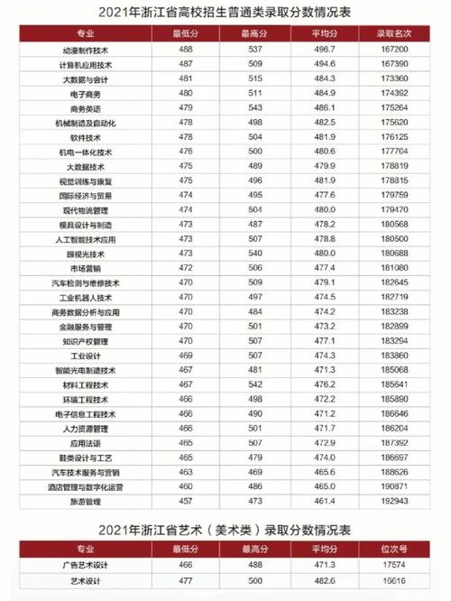 浙江工商职业技术学院分数线(义乌工商学院值得读吗)-图1