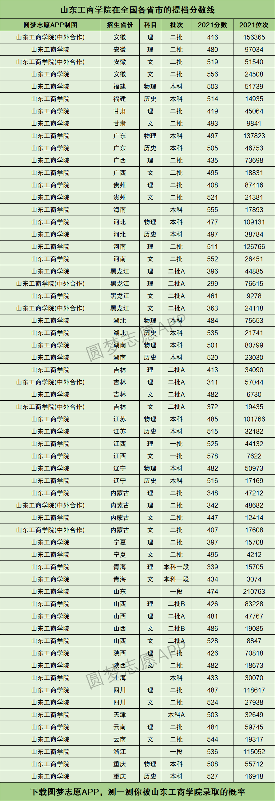 山东工商学院录取分数线(山东政法学院报考条件)-图1