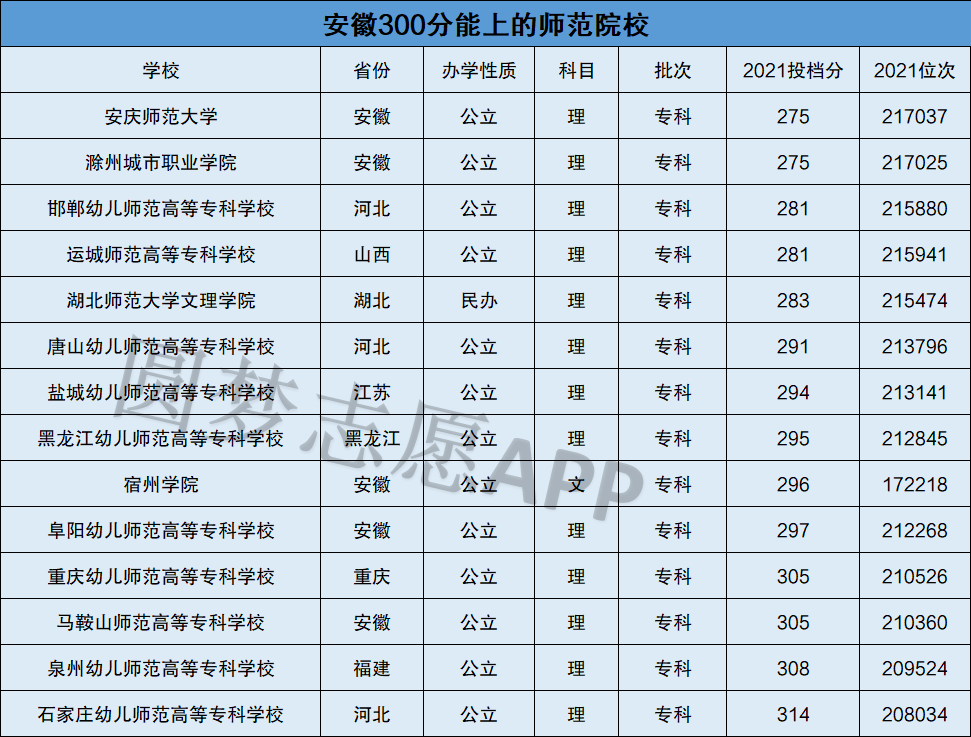 300分的师范专科学校(300分稳上的师范公办大专)-图1