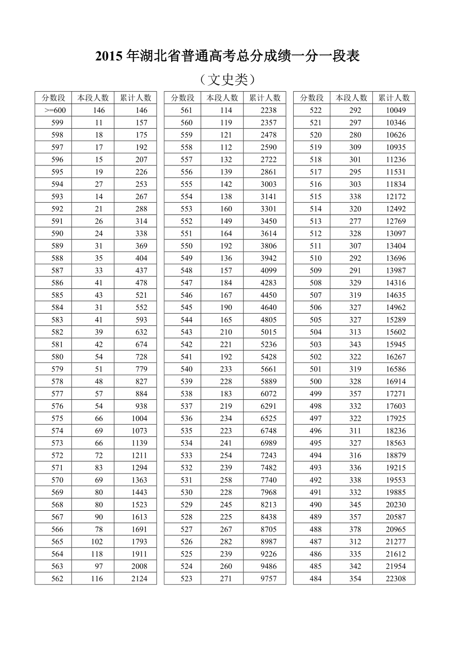 一分一档表(2024年单招一分一段表河北)-图1