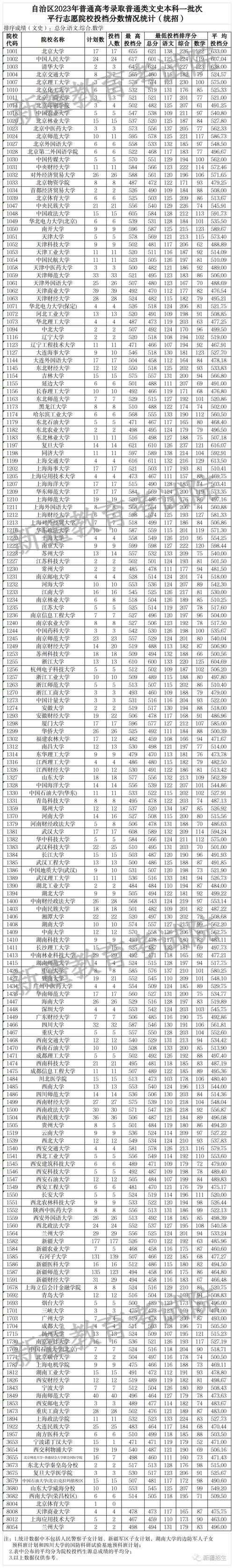 2023年新疆高考分数线(300分能上什么高中)-图1