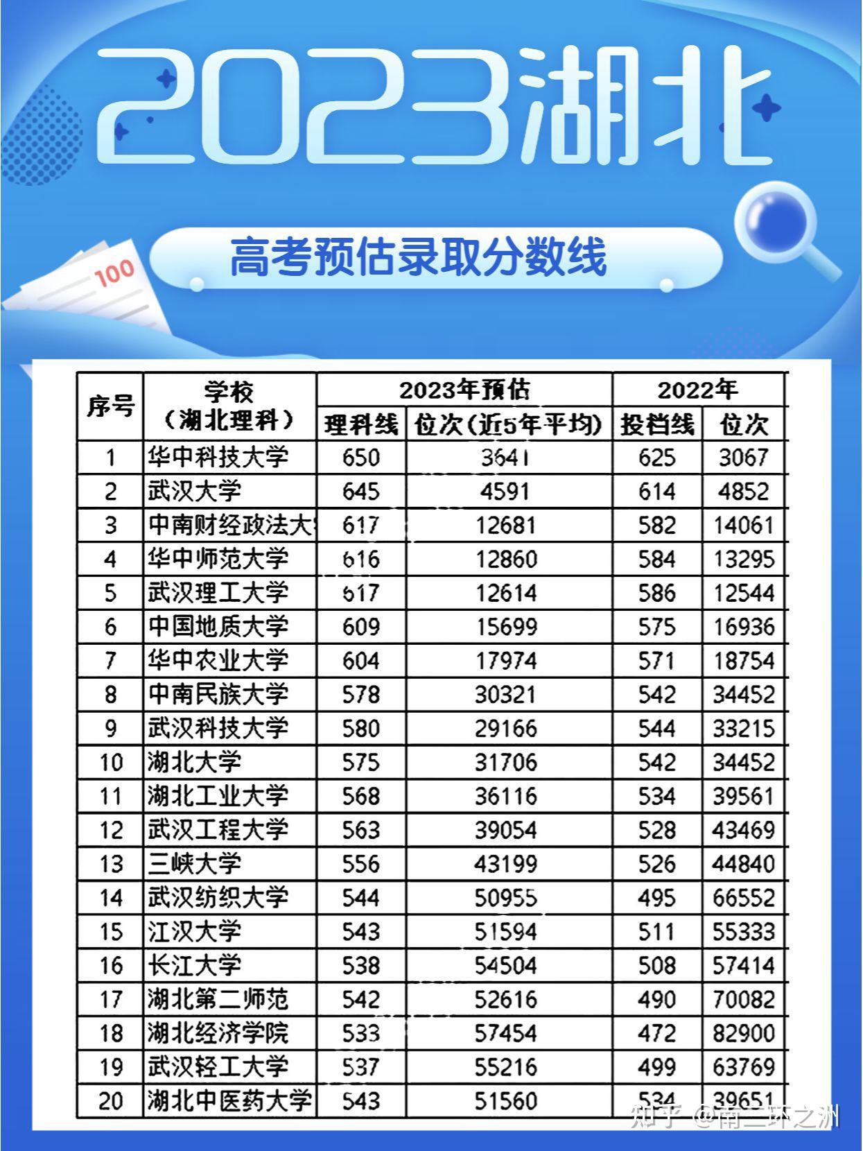 2023湖北一本分数线(2023各大学录取分数线一览表)-图1