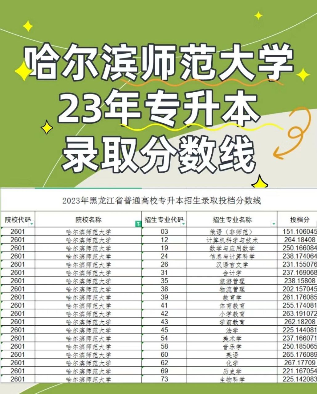 哈师大录取分数线(2024艺术生本科分数线)-图1