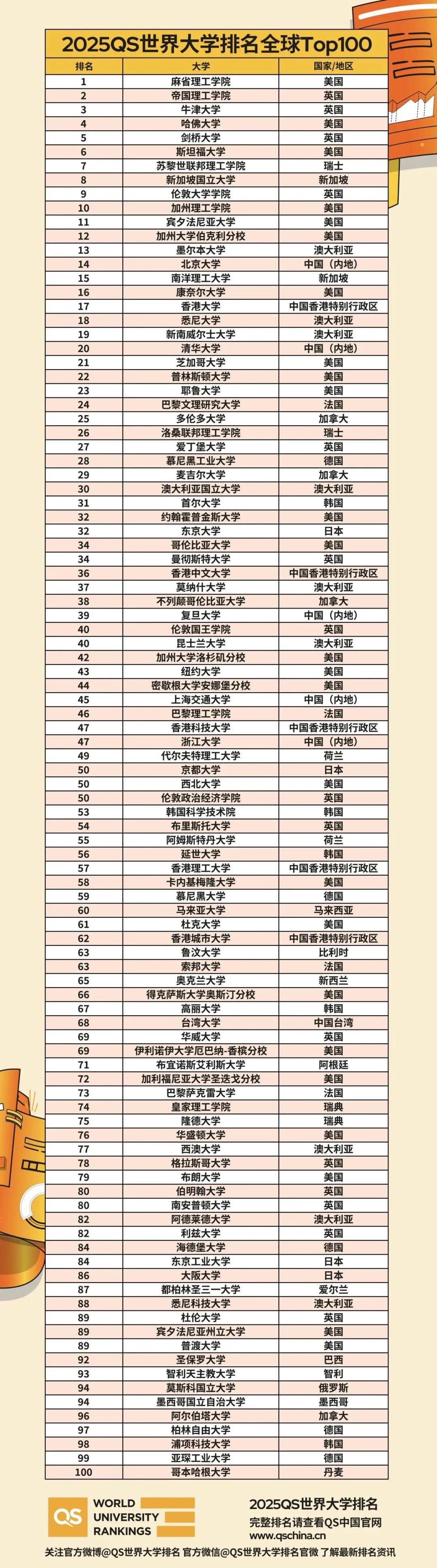 全球高校最新排名(世界顶级商学院排名)-图1