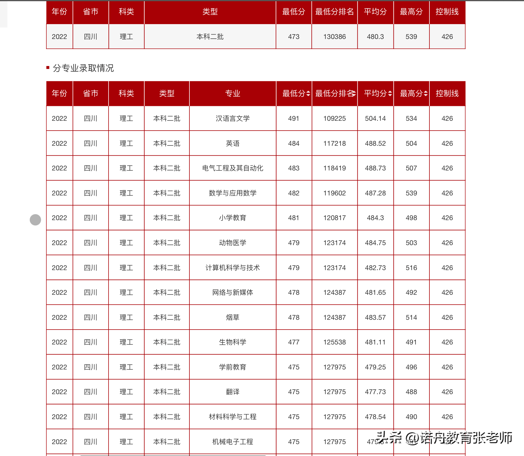 西昌学院分数线(西昌学院文凭认可度高吗)-图1