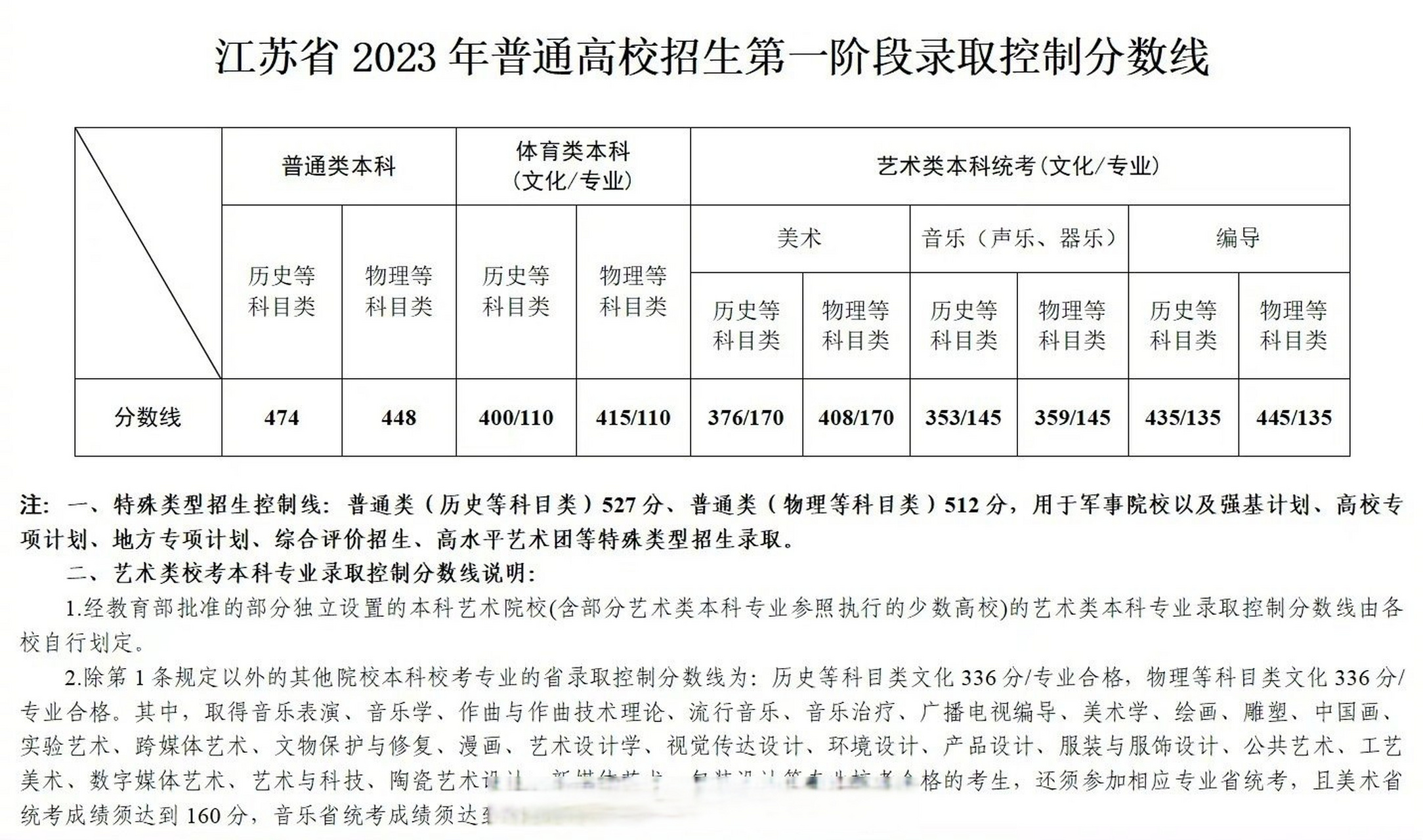 2023江苏一本录取分数线预测(2024年江苏高考考生人数热)-图1