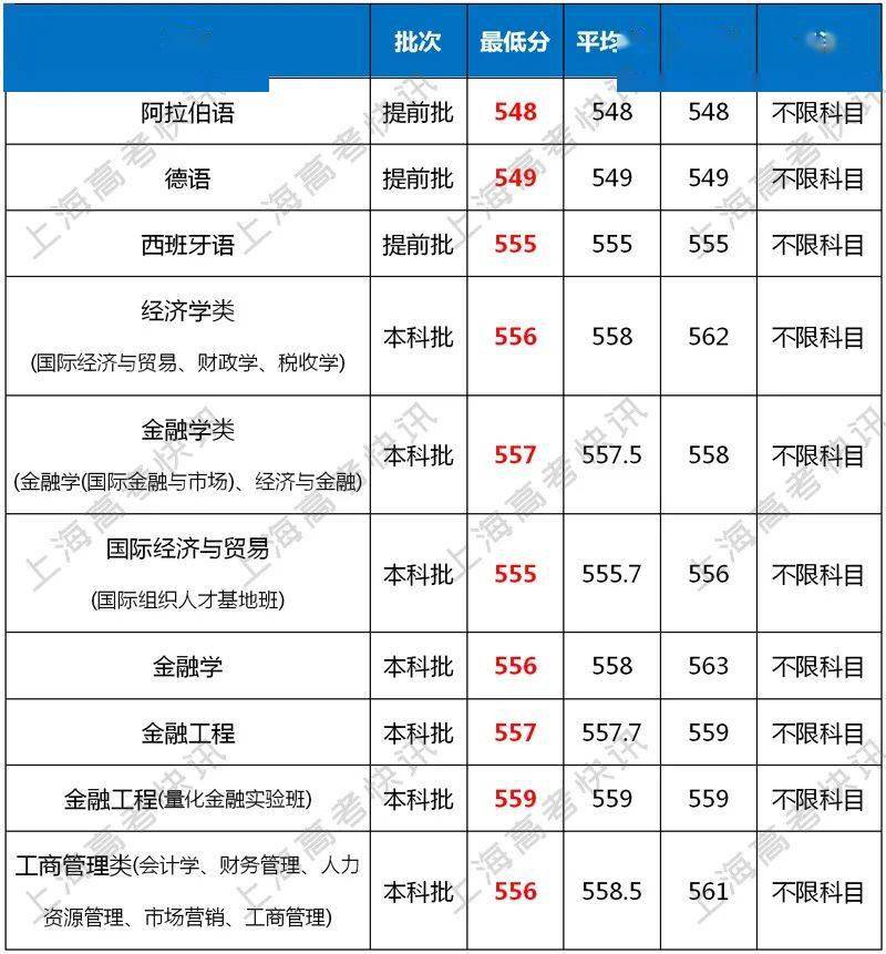 上海对外贸易学院录取分数线(上海贸易学校官网招生简章)-图1