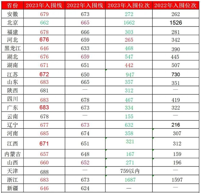 2023清华大学录取分数线(考700分能上清华吗)-图1