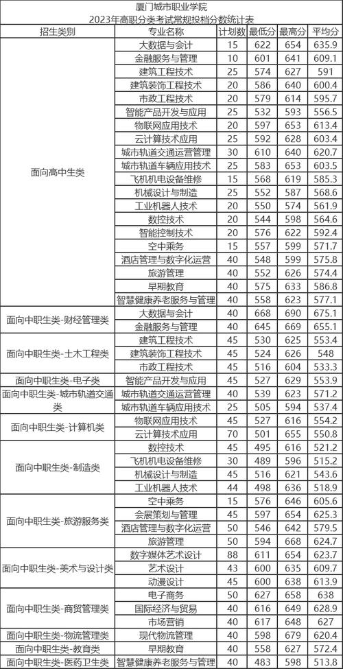 厦门城市职业学院分数线(2023厦门职高录取线是多少)-图1