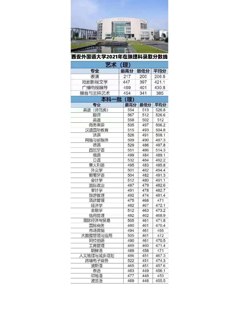 西安外国语学院分数线(外语学院录取线多少)-图1