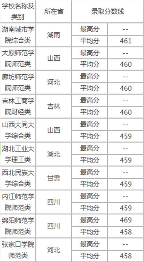 450分文科能上什么大学(高考450分最好6所学校)-图1