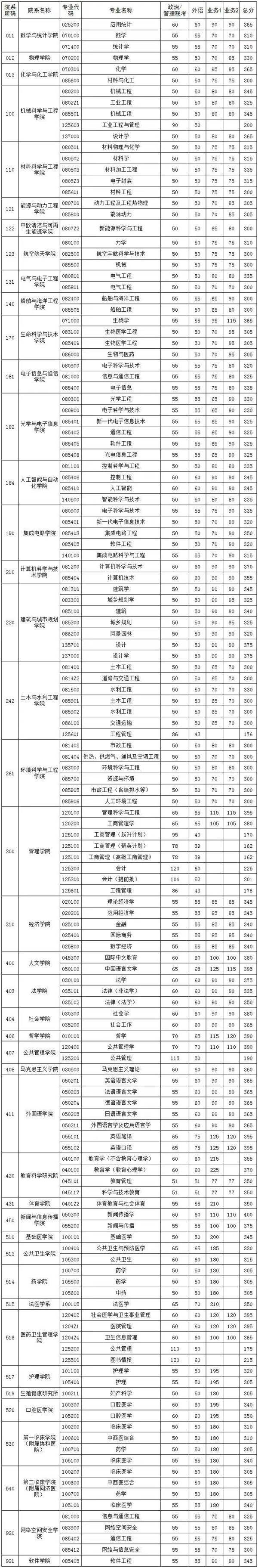 专业硕士分数线(考研专硕国家线)-图1