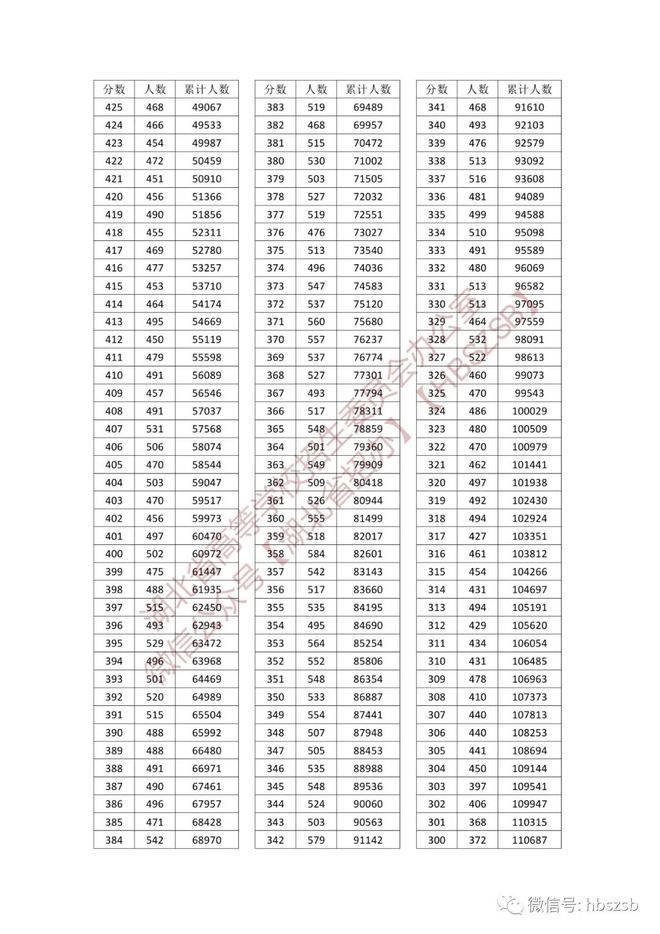 湖北一本分数线2023(湖北500分能上一本吗)-图1