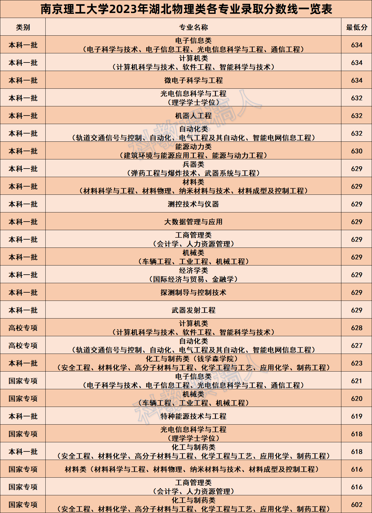 南京理工大学2023录取分数线(2024大学招生分数线)-图1