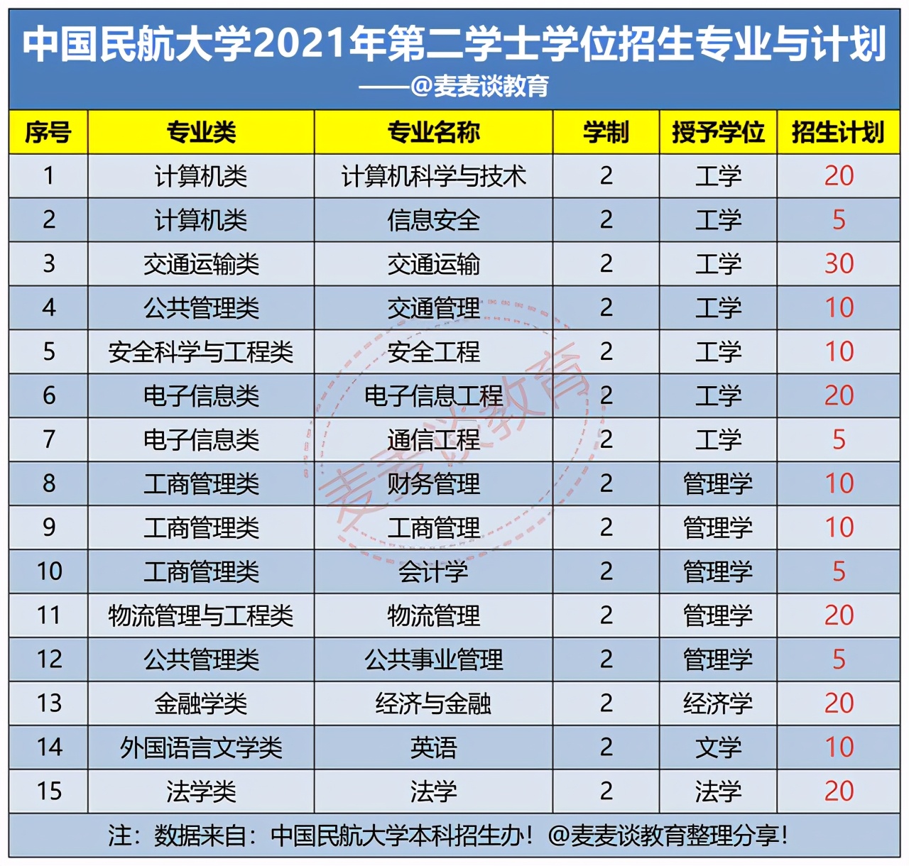 中国民航大学专业(航空专业招生的要求)-图1