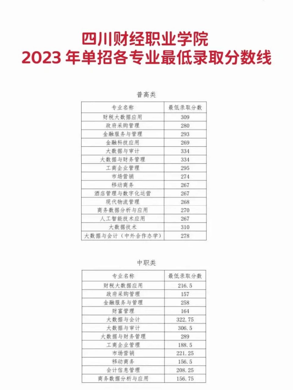 四川财经职业学院录取分数线(四川有哪些职业学校)-图1