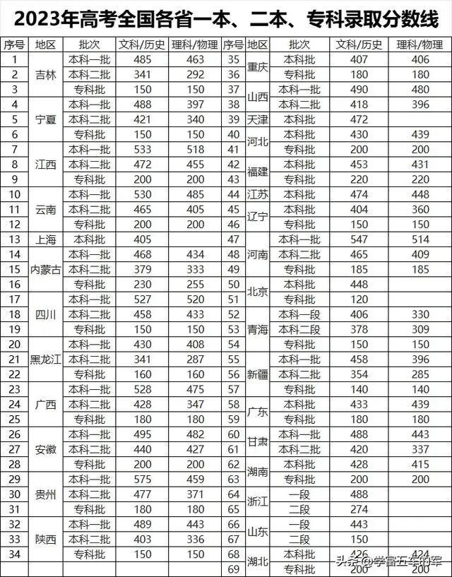 全国高考录取分数线表(去年高考各学校录取分数线)-图1