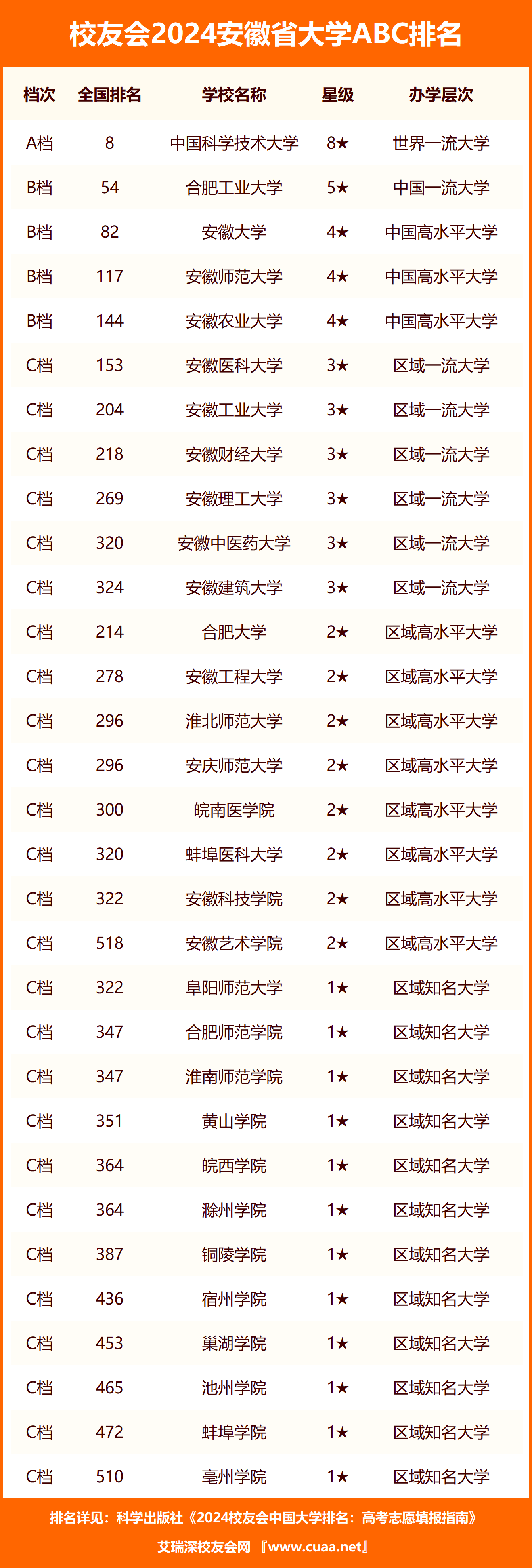 安徽的大学排名(国内高校排名出炉)-图1